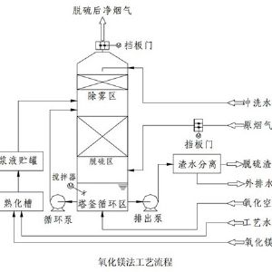 氧化鎂法